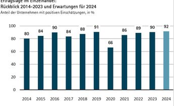 Die Ertragslage im Einzelhandel